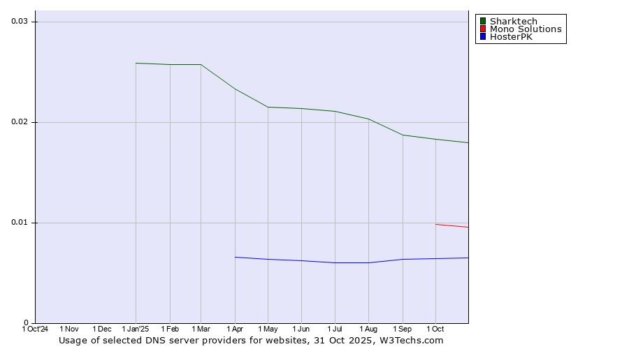 Historical trends in the usage of Sharktech vs. Mono Solutions vs. HosterPK