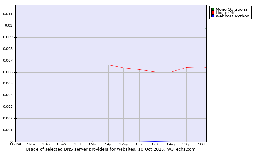 Historical trends in the usage of Mono Solutions vs. HosterPK vs. Webhost Python
