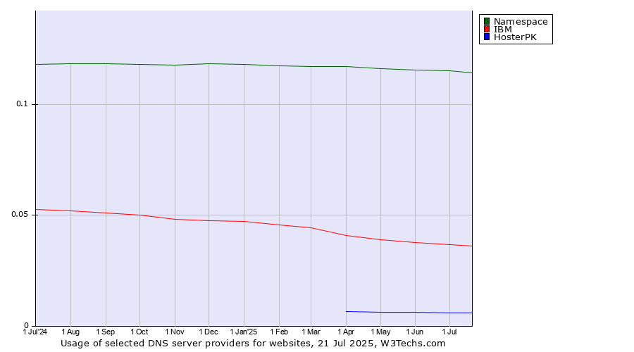 Historical trends in the usage of Namespace vs. IBM vs. HosterPK