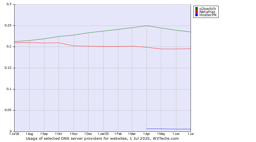 Historical trends in the usage of o2switch vs. Netafraz vs. HosterPK