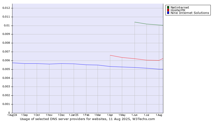 Historical trends in the usage of Netinternet vs. HosterPK vs. Nine Internet Solutions