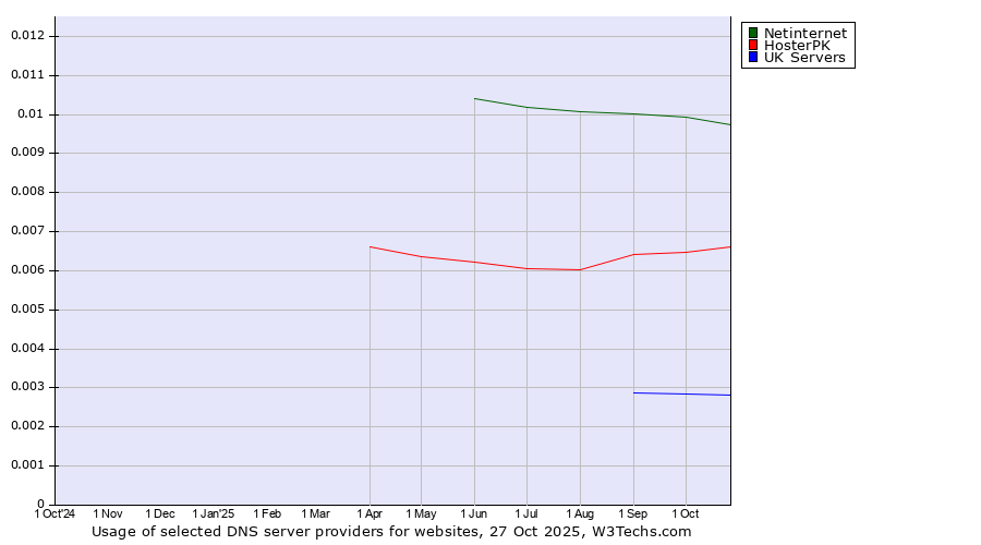 Historical trends in the usage of Netinternet vs. HosterPK vs. UK Servers