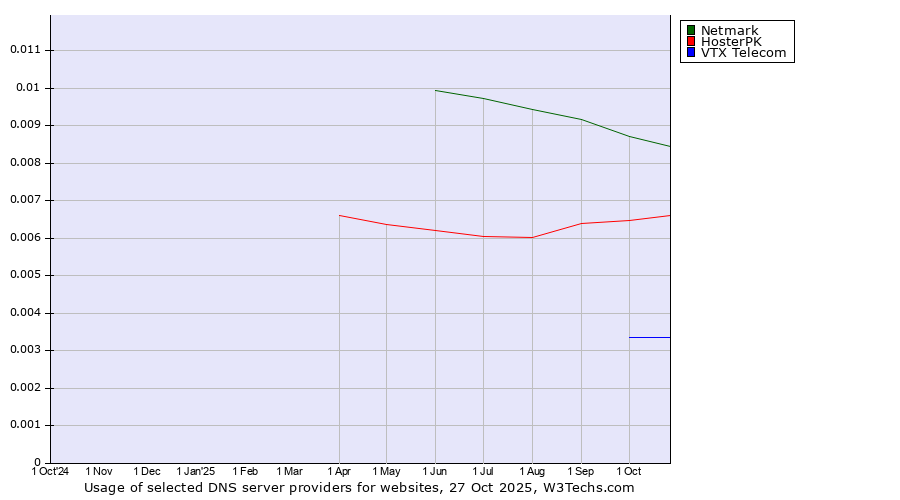 Historical trends in the usage of Netmark vs. HosterPK vs. VTX Telecom