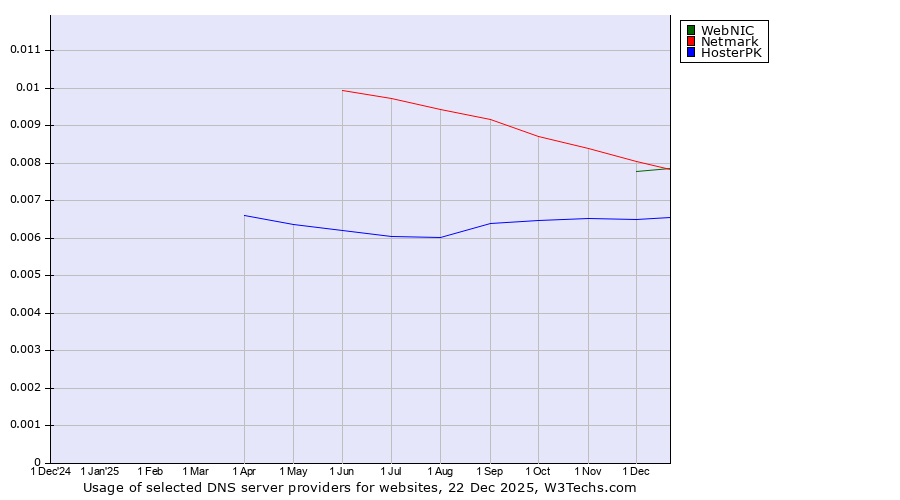 Historical trends in the usage of Netmark vs. WebNIC vs. HosterPK