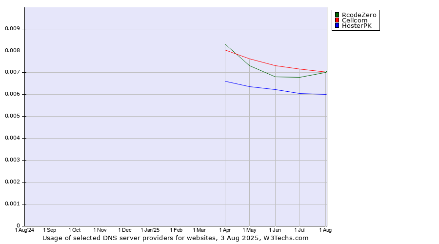 Historical trends in the usage of Cellcom vs. RcodeZero vs. HosterPK
