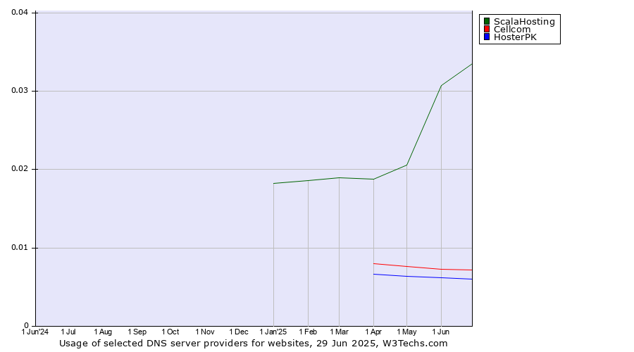 Historical trends in the usage of ScalaHosting vs. Cellcom vs. HosterPK