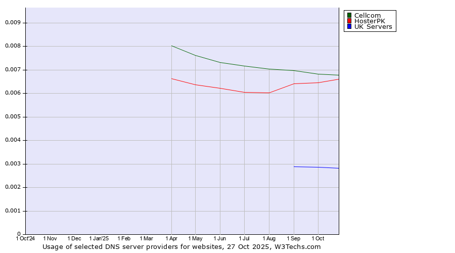 Historical trends in the usage of Cellcom vs. HosterPK vs. UK Servers