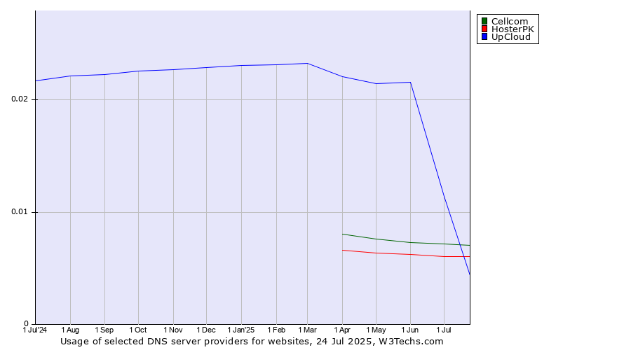 Historical trends in the usage of UpCloud vs. Cellcom vs. HosterPK