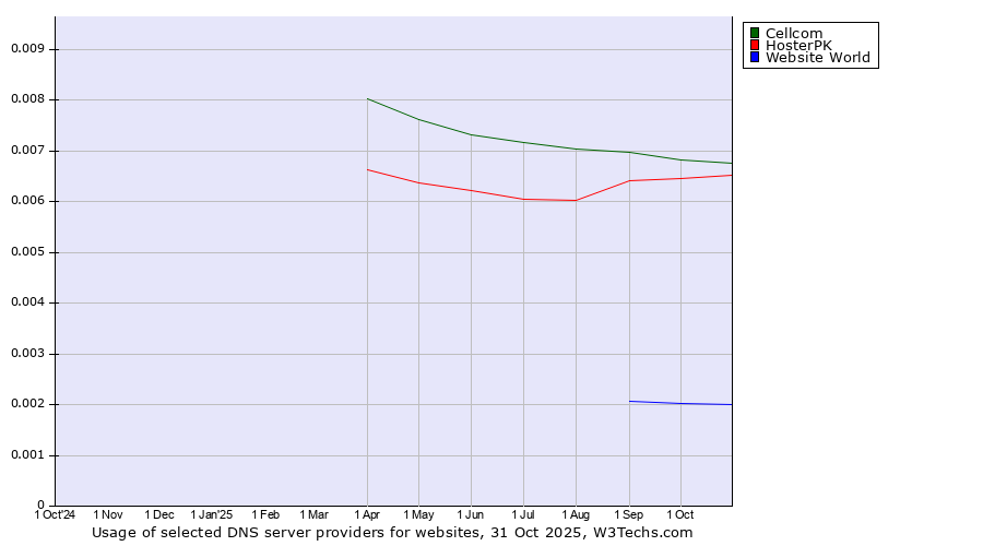 Historical trends in the usage of Cellcom vs. HosterPK vs. Website World