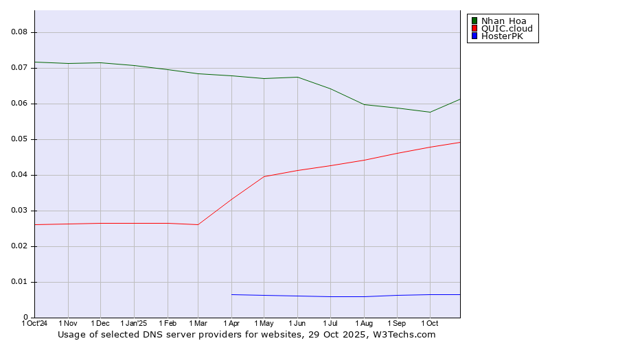 Historical trends in the usage of Nhan Hoa vs. QUIC.cloud vs. HosterPK