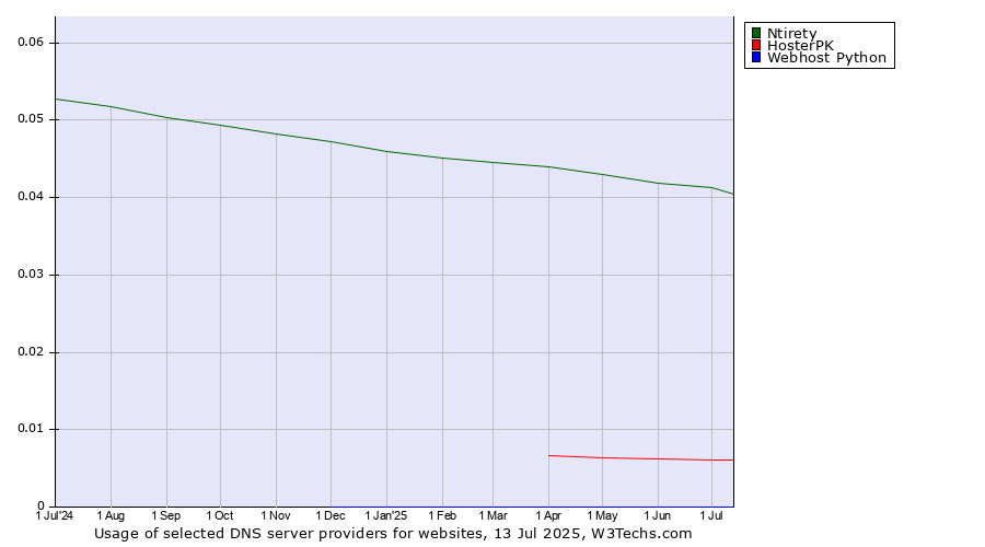 Historical trends in the usage of Ntirety vs. HosterPK vs. Webhost Python