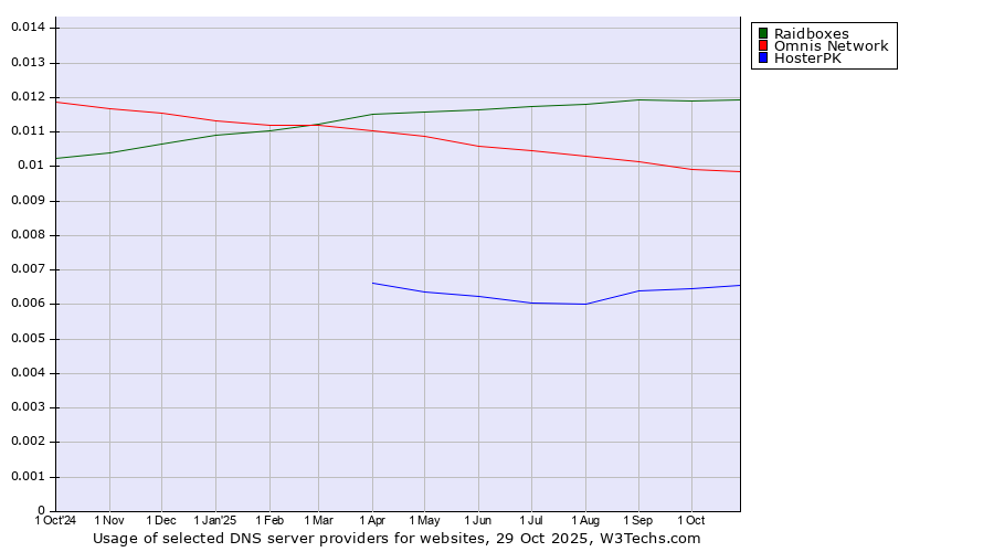 Historical trends in the usage of Raidboxes vs. Omnis Network vs. HosterPK