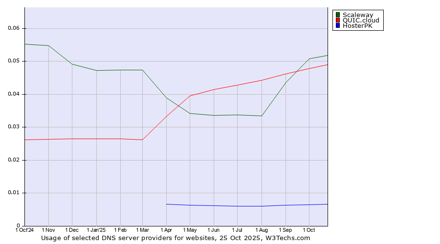 Historical trends in the usage of Scaleway vs. QUIC.cloud vs. HosterPK
