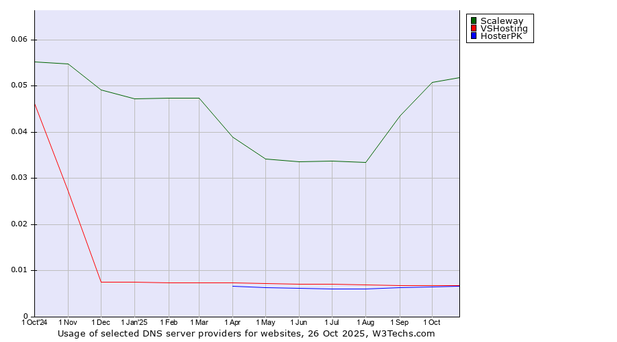 Historical trends in the usage of Scaleway vs. VSHosting vs. HosterPK