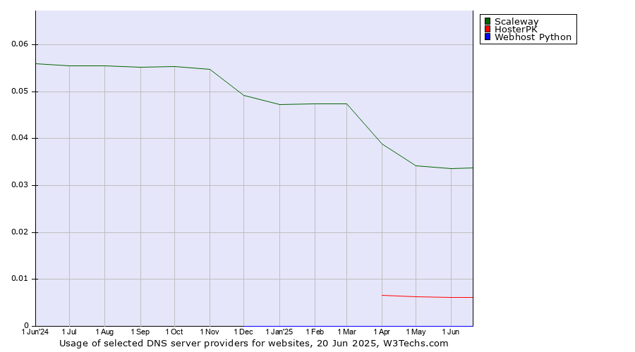 Historical trends in the usage of Scaleway vs. HosterPK vs. Webhost Python