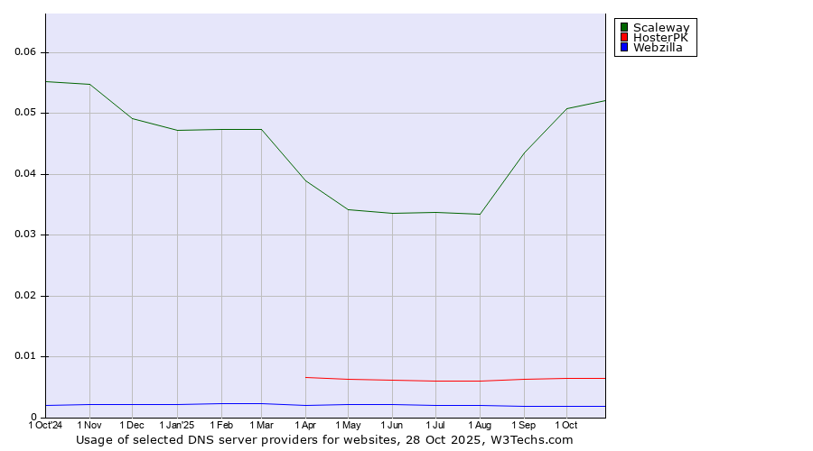 Historical trends in the usage of Scaleway vs. HosterPK vs. Webzilla