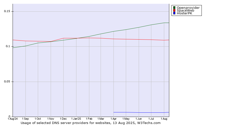 Historical trends in the usage of Openprovider vs. SpaceWeb vs. HosterPK