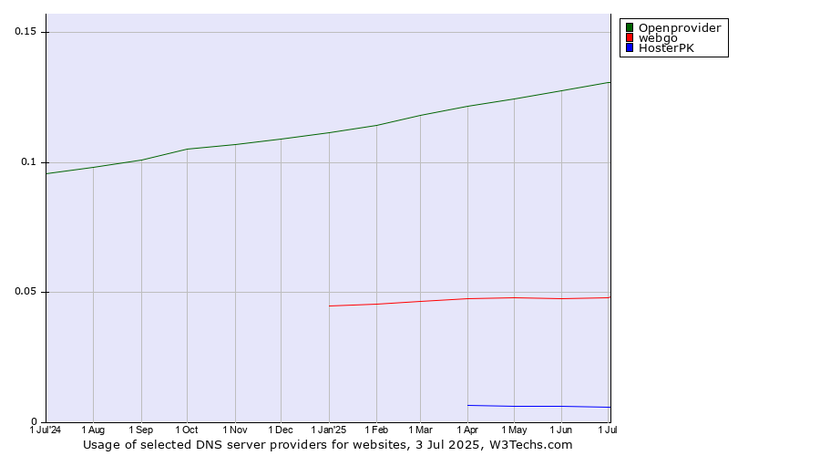 Historical trends in the usage of Openprovider vs. webgo vs. HosterPK