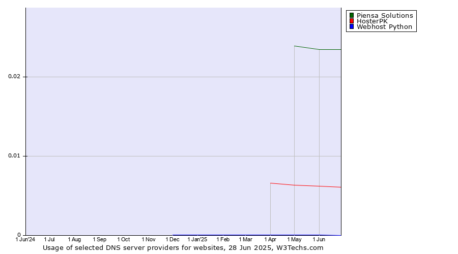 Historical trends in the usage of Piensa Solutions vs. HosterPK vs. Webhost Python