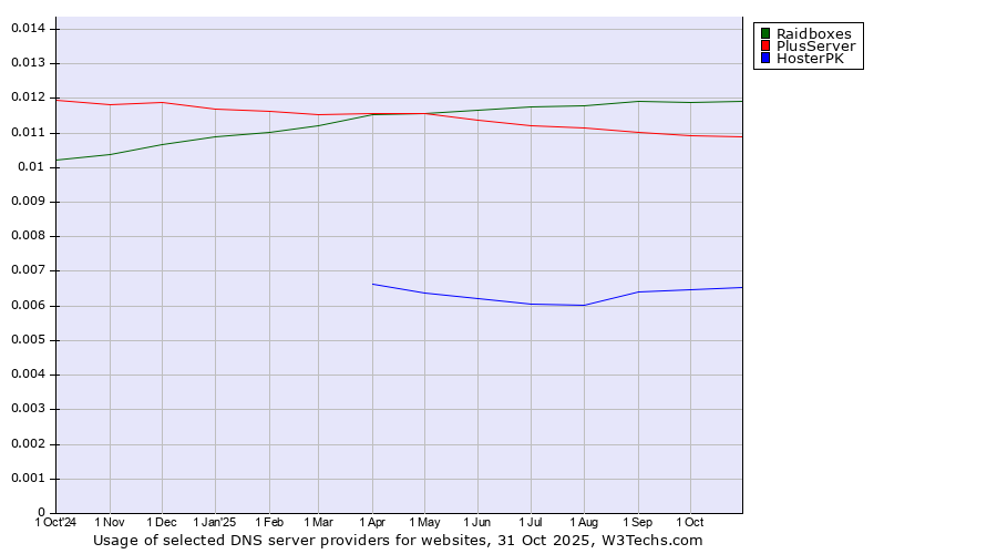 Historical trends in the usage of Raidboxes vs. PlusServer vs. HosterPK