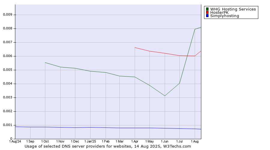 Historical trends in the usage of WHG Hosting Services vs. HosterPK vs. Simplyhosting