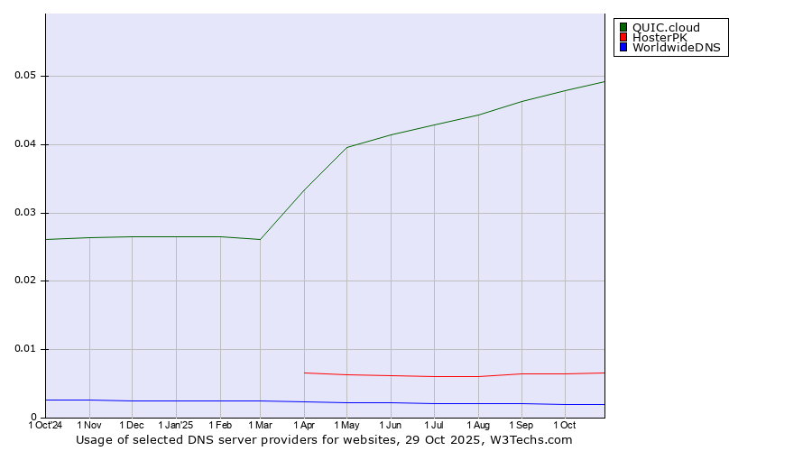 Historical trends in the usage of QUIC.cloud vs. HosterPK vs. WorldwideDNS
