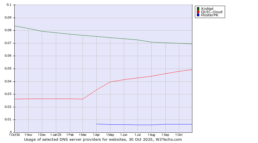 Historical trends in the usage of XinNet vs. QUIC.cloud vs. HosterPK