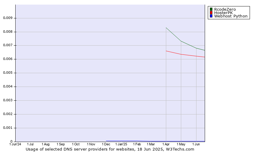 Historical trends in the usage of RcodeZero vs. HosterPK vs. Webhost Python