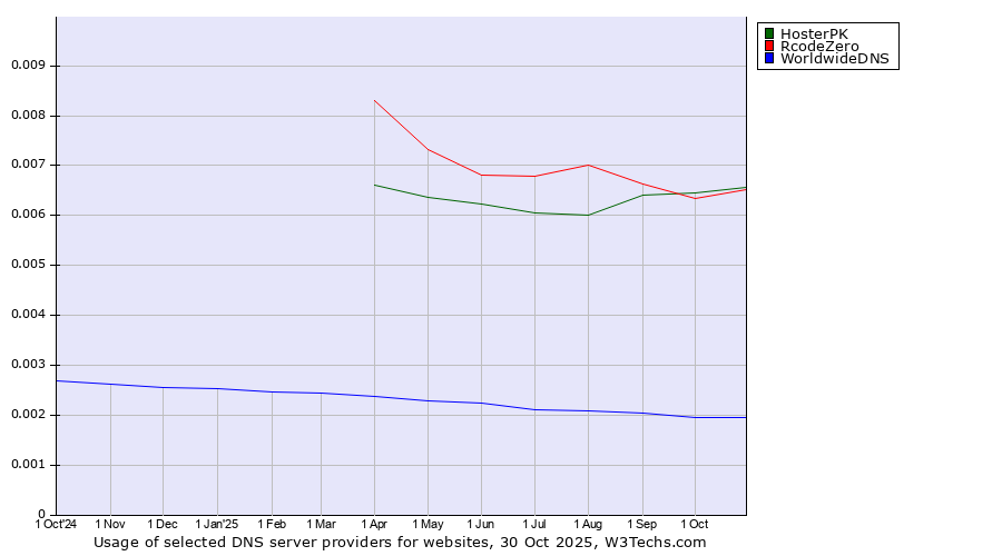 Historical trends in the usage of HosterPK vs. RcodeZero vs. WorldwideDNS