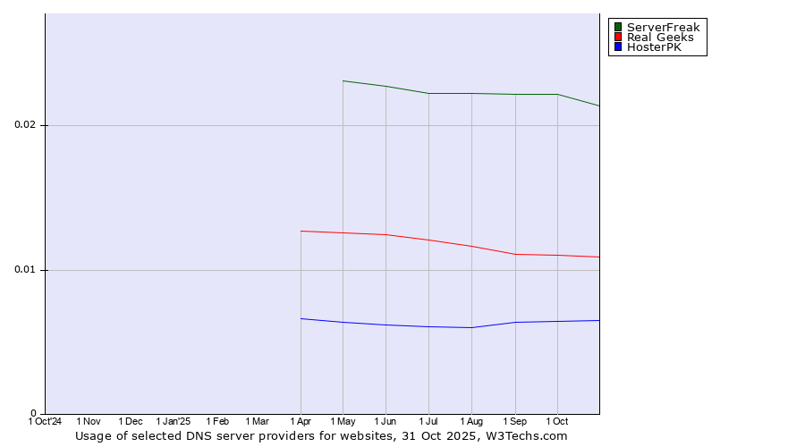 Historical trends in the usage of ServerFreak vs. Real Geeks vs. HosterPK