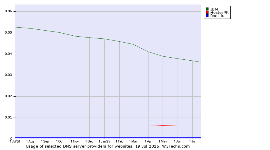 Historical trends in the usage of IBM vs. HosterPK vs. Root.lu