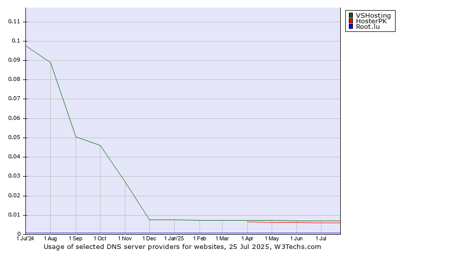 Historical trends in the usage of VSHosting vs. HosterPK vs. Root.lu