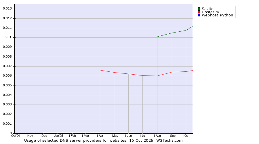 Historical trends in the usage of Sazito vs. HosterPK vs. Webhost Python