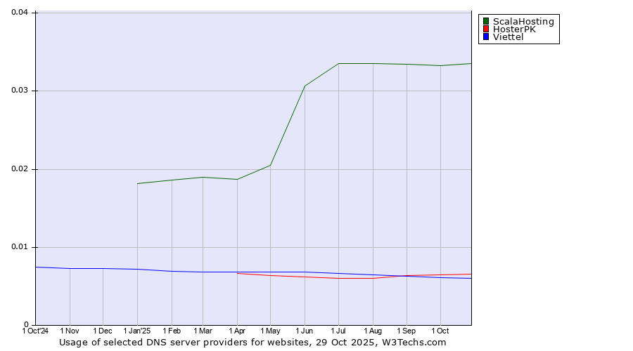 Historical trends in the usage of ScalaHosting vs. HosterPK vs. Viettel