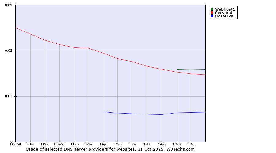 Historical trends in the usage of Webhost1 vs. Serverel vs. HosterPK