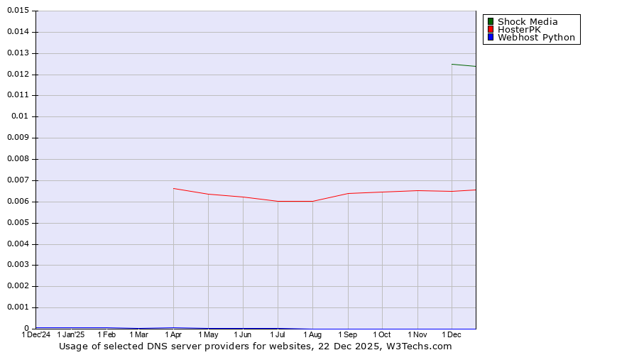 Historical trends in the usage of Shock Media vs. HosterPK vs. Webhost Python