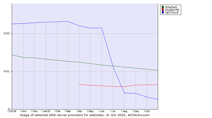 Historical trends in the usage of SiteSell vs. HosterPK vs. UpCloud
