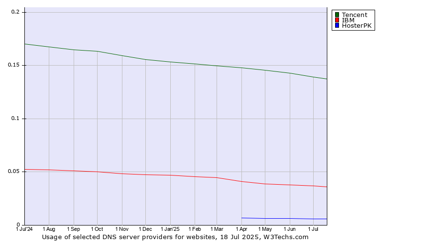 Historical trends in the usage of Tencent vs. IBM vs. HosterPK
