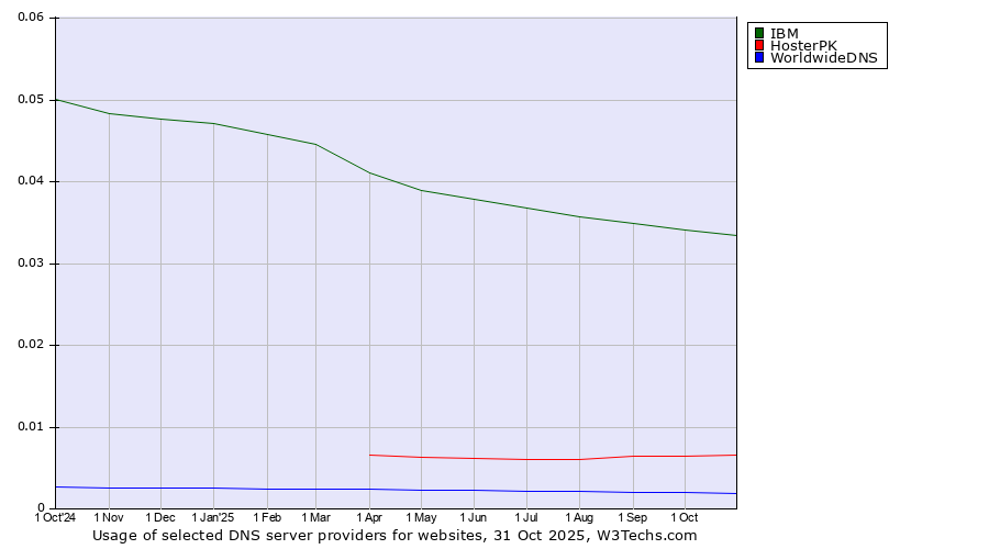 Historical trends in the usage of IBM vs. HosterPK vs. WorldwideDNS