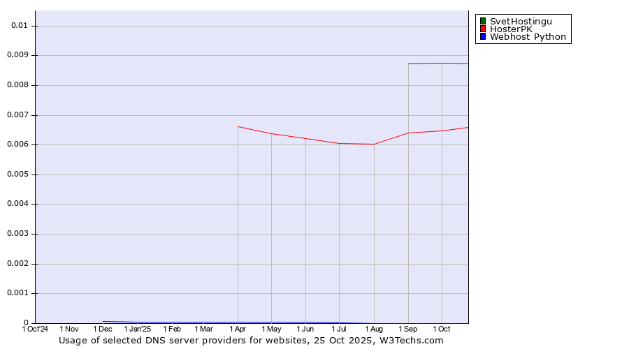 Historical trends in the usage of SvetHostingu vs. HosterPK vs. Webhost Python