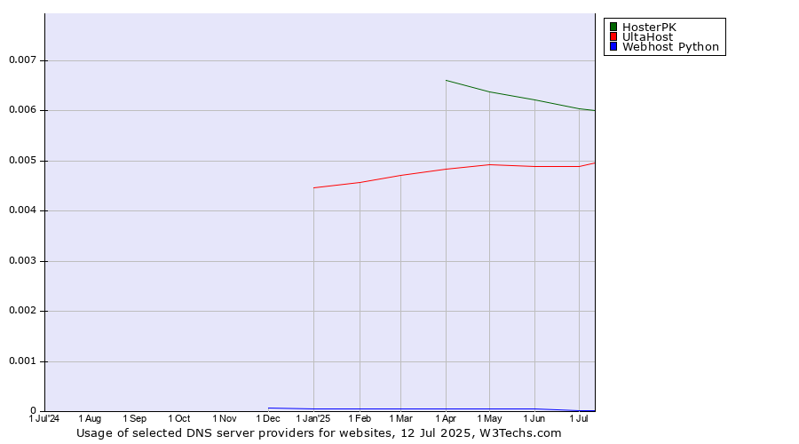Historical trends in the usage of HosterPK vs. UltaHost vs. Webhost Python