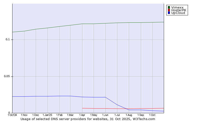 Historical trends in the usage of Vimexx vs. HosterPK vs. UpCloud