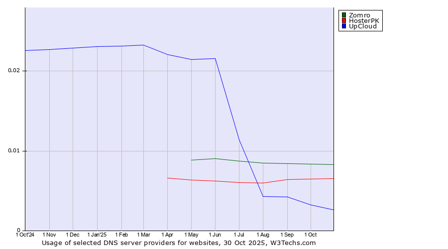 Historical trends in the usage of Zomro vs. HosterPK vs. UpCloud