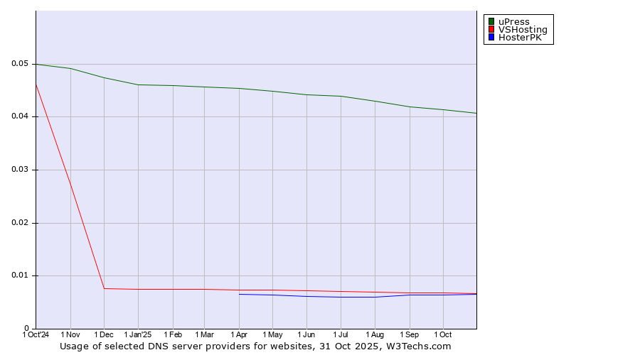 Historical trends in the usage of uPress vs. VSHosting vs. HosterPK