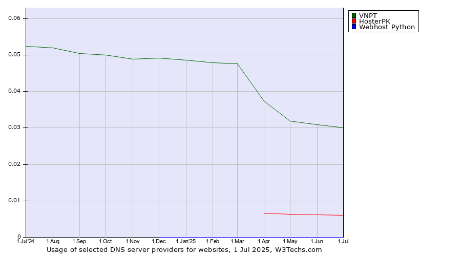 Historical trends in the usage of VNPT vs. HosterPK vs. Webhost Python