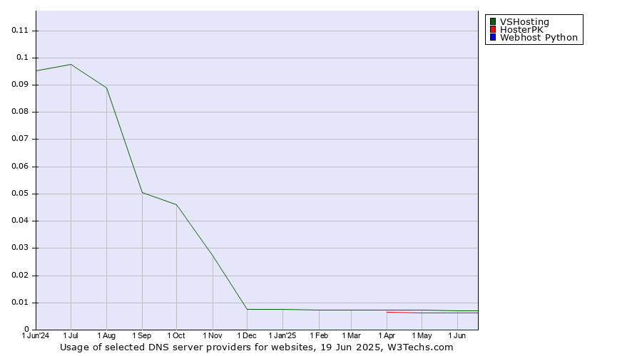 Historical trends in the usage of VSHosting vs. HosterPK vs. Webhost Python