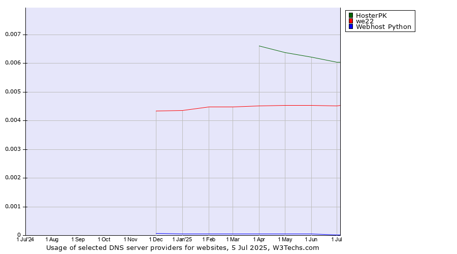 Historical trends in the usage of HosterPK vs. we22 vs. Webhost Python
