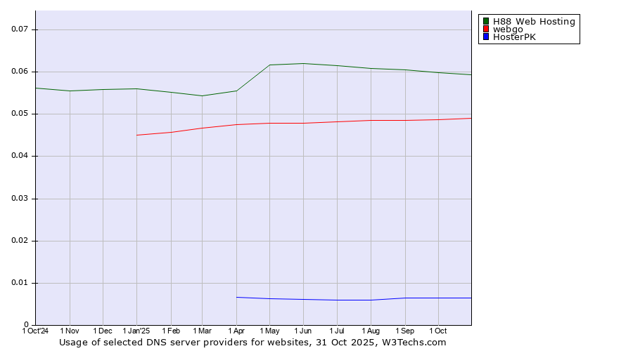 Historical trends in the usage of H88 Web Hosting vs. webgo vs. HosterPK