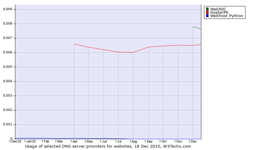 Historical trends in the usage of WebNIC vs. HosterPK vs. Webhost Python