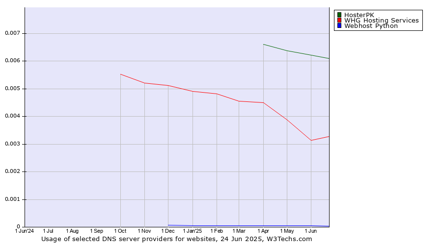 Historical trends in the usage of HosterPK vs. WHG Hosting Services vs. Webhost Python
